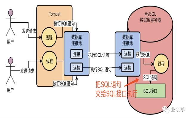 面试官：MySQL中SQL语句是如何执行的？