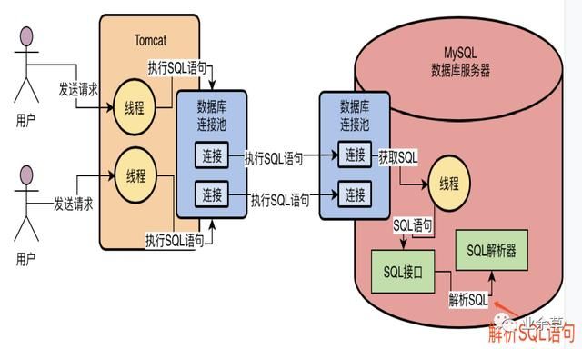 面试官：MySQL中SQL语句是如何执行的？