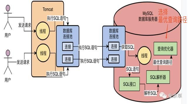 面试官：MySQL中SQL语句是如何执行的？