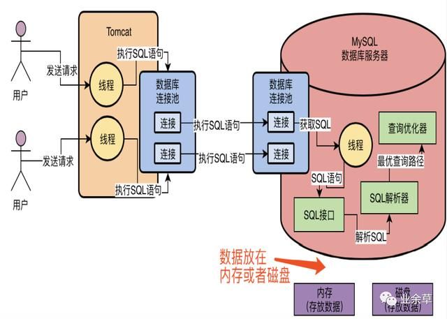 面试官：MySQL中SQL语句是如何执行的？