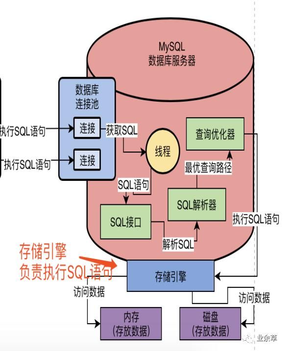 面试官：MySQL中SQL语句是如何执行的？