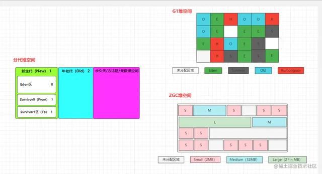 JVM成神路之GC分代篇：分代GC器、CMS收集器及YoungGC、FullGC