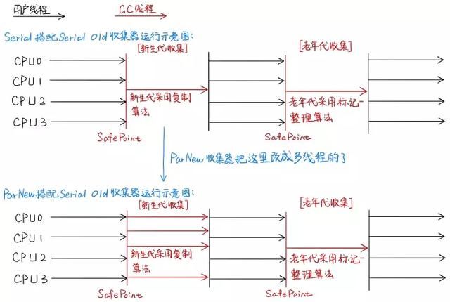 Java 经典垃圾回收器详解