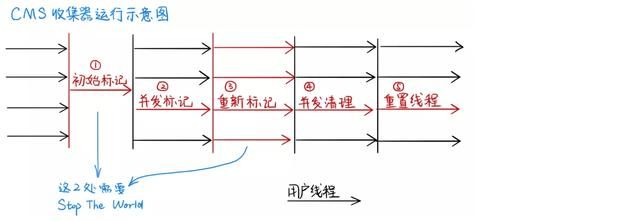 Java 经典垃圾回收器详解