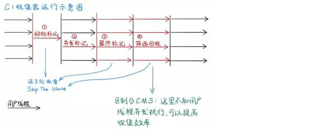 Java 经典垃圾回收器详解