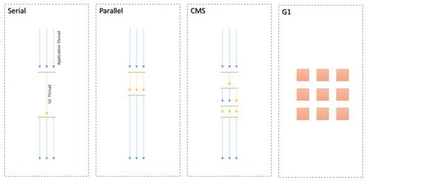 Java 经典垃圾回收器详解
