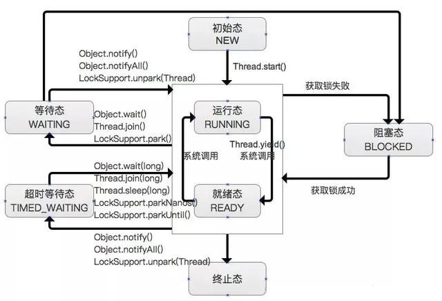 精心整理了100个Java多线程知识点，保存下来，早晚会用到