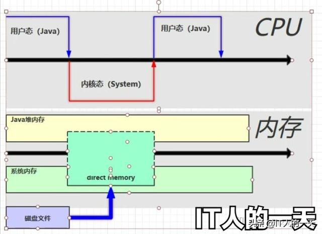 VM 概述、内存结构、溢出、调优