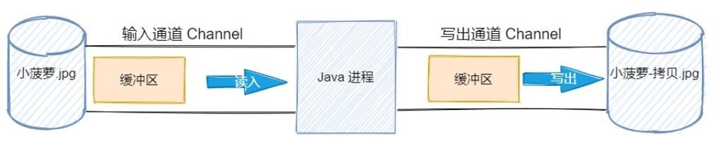 这篇 Java IO，讲的实在是太好了