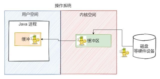 这篇 Java IO，讲的实在是太好了