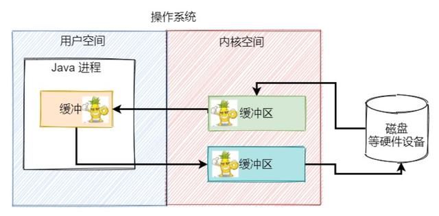 这篇 Java IO，讲的实在是太好了