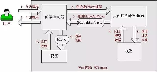 Java Web前端到后台的常用框架介绍