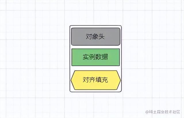 JVM成神路对象内存布局、分配过程、从生至死历程、强弱软件引用