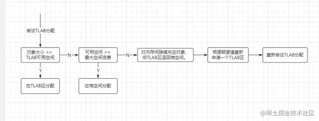 JVM成神路对象内存布局、分配过程、从生至死历程、强弱软件引用