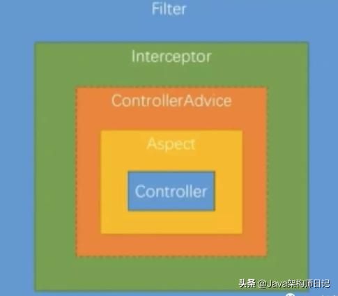 SpringBoot实现过滤器、拦截器与切片