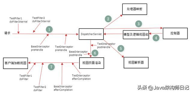 SpringBoot实现过滤器、拦截器与切片