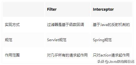 SpringBoot实现过滤器、拦截器与切片