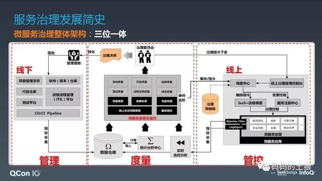 微服务架构体系的深度治理