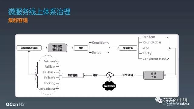 微服务架构体系的深度治理