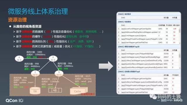 微服务架构体系的深度治理