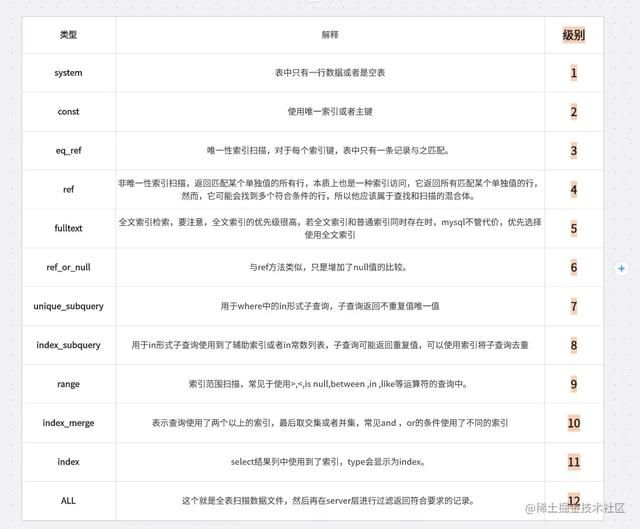 接口响应慢 用户总抱怨？后端必会知识点 EXPLAIN SQL 分析整理