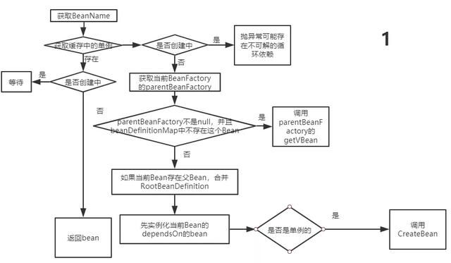 11 张流程图帮你搞定 Spring Bean 生命周期 (核心)