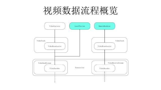 WebRTC视频数据流程分析