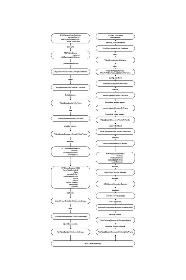 WebRTC视频数据流程分析