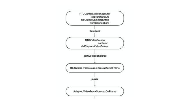 WebRTC视频数据流程分析