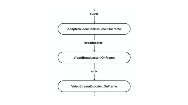 WebRTC视频数据流程分析