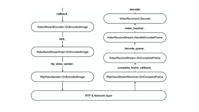 WebRTC视频数据流程分析