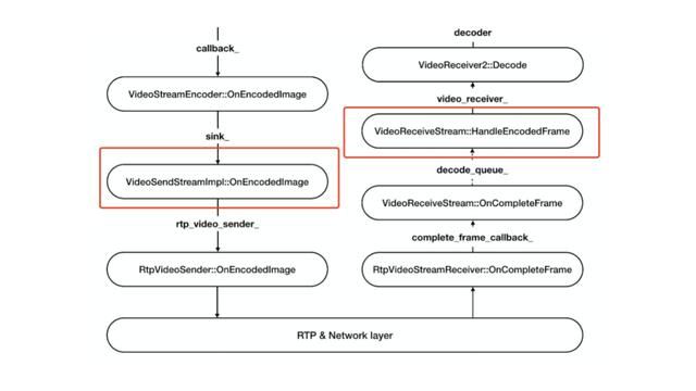 WebRTC视频数据流程分析