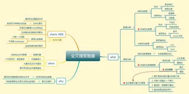 全文搜索引擎选ElasticSearch还是Solr？