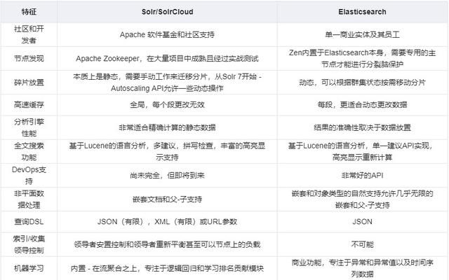 全文搜索引擎选ElasticSearch还是Solr？