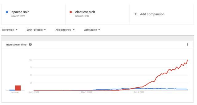 全文搜索引擎选ElasticSearch还是Solr？