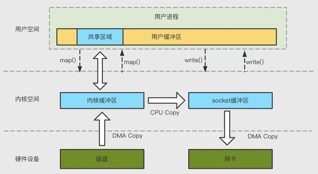 虚拟内存 & I/O & 零拷贝总结