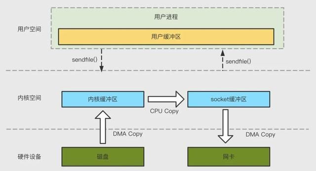 虚拟内存 & I/O & 零拷贝总结