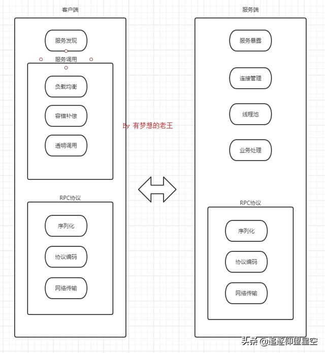 什么是RPC？原理是什么？如何实现一个 RPC 框架？