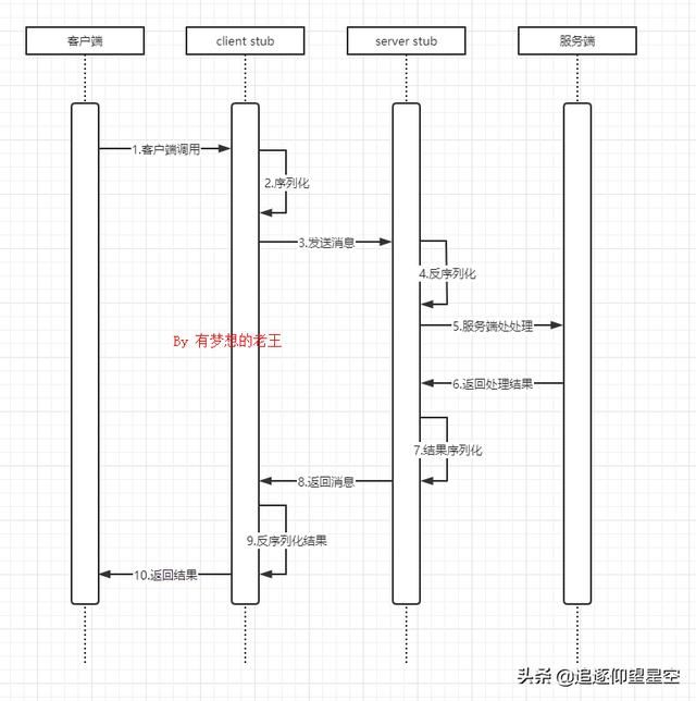 什么是RPC？原理是什么？如何实现一个 RPC 框架？