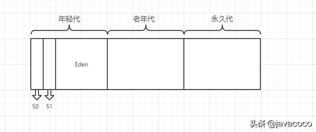 BAT面试题，Java GC（垃圾回收机制），一线大厂面试必问