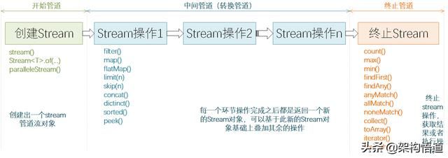 全面吃透JAVA Stream流操作，让代码更加的优雅