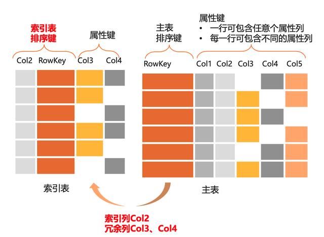 基于HBase的海量数据查询与检索解析