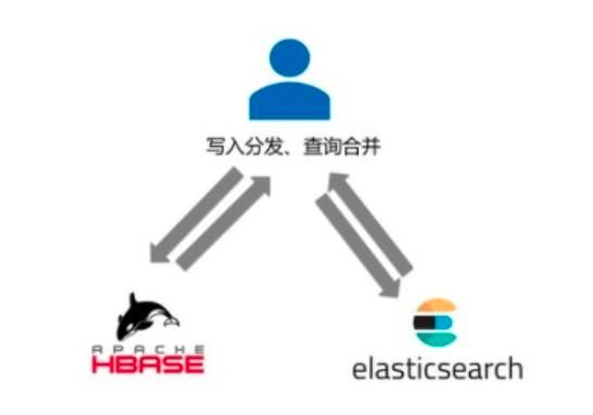 基于HBase的海量数据查询与检索解析