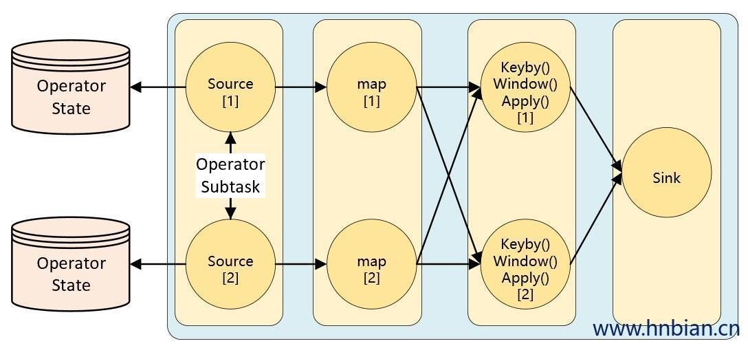 OperatorState示意图