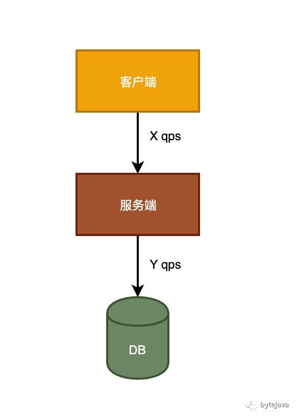 高并发应用中的缓存设计和实现