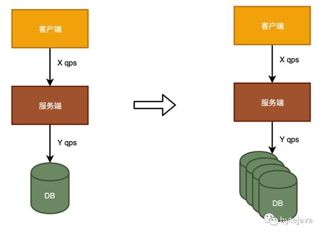 高并发应用中的缓存设计和实现