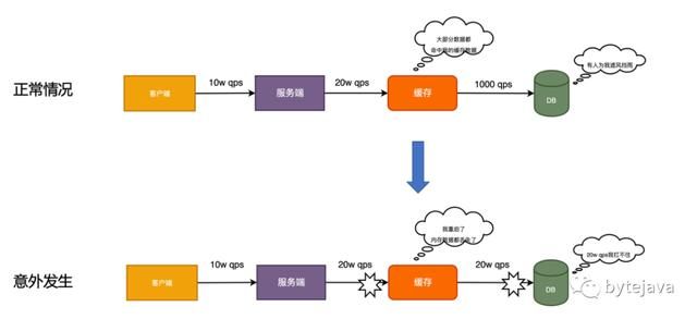 高并发应用中的缓存设计和实现