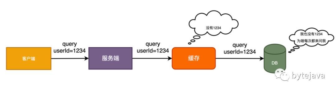 高并发应用中的缓存设计和实现