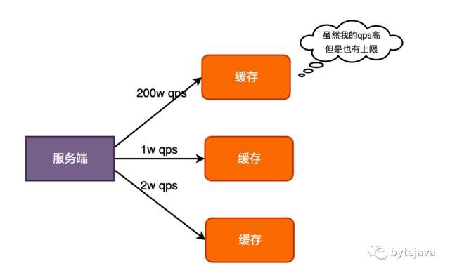 高并发应用中的缓存设计和实现