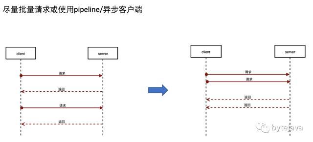 高并发应用中的缓存设计和实现